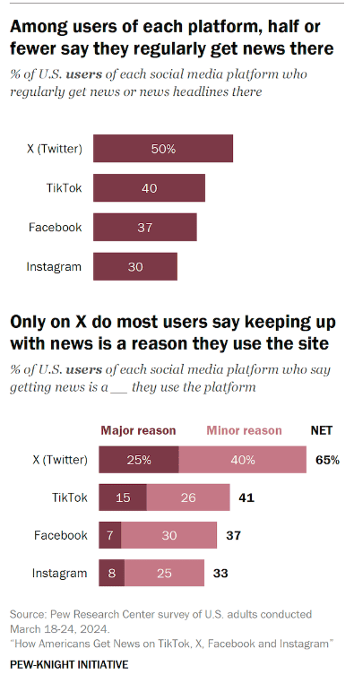 TikTok users report that a major reason they use the app is to get news