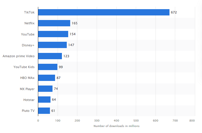 Top entertainment and video streaming apps globally in 2022, ranked by downloads