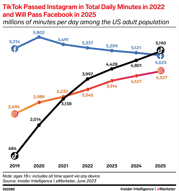 Total time US adults spend on TikTok and its competitors daily