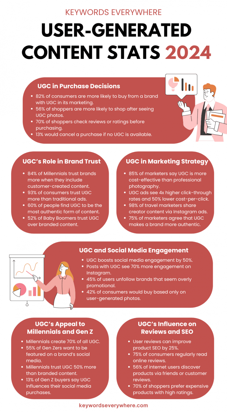 82 Eye-Opening User-Generated Content Stats You Need to Know [2024 ...