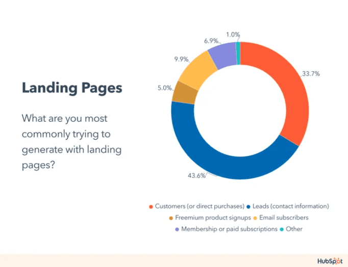 What marketers aim to achieve with landing pages