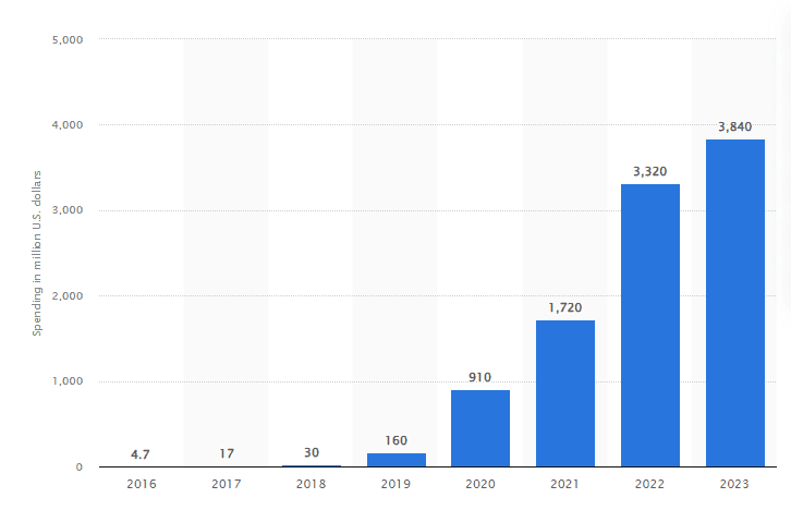 Worldwide annual consumer spending on TikTok from 2016 to 2023