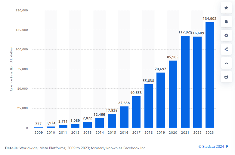 Yearly revenue generated by Meta Platforms (2009-2023)