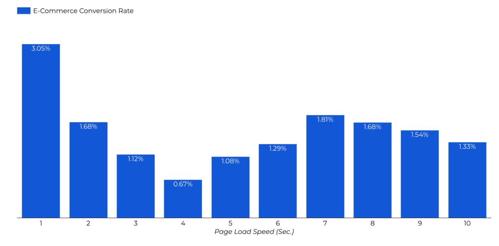 e-commerce conversion rate vs. page load speed (in seconds)