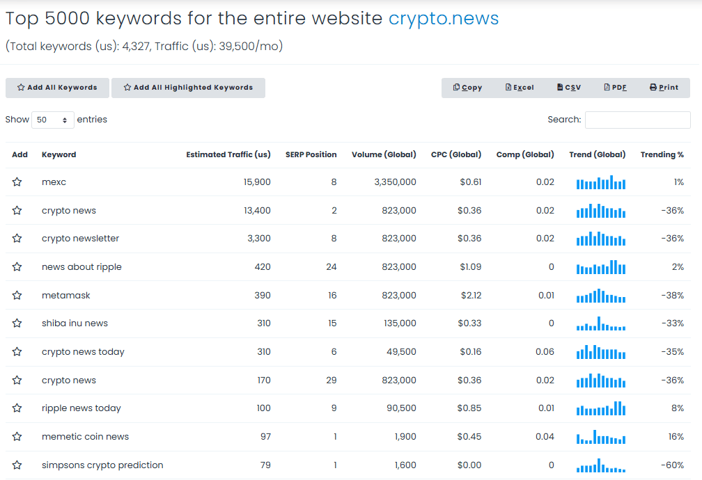 Keywords Everywhere data for cryptonews website