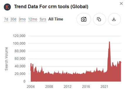 Keywords Everywhere trend data