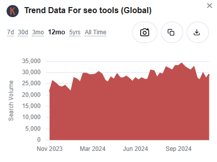 Keywords Everywhere trend data for SEO tools