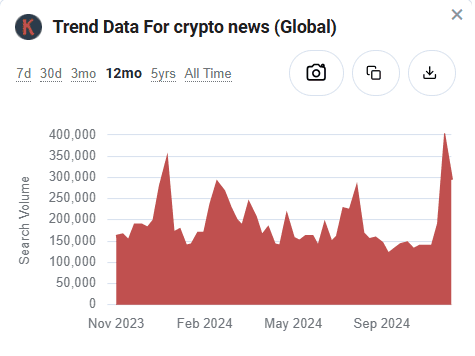 Keywords Everywhere trend data for crypto news