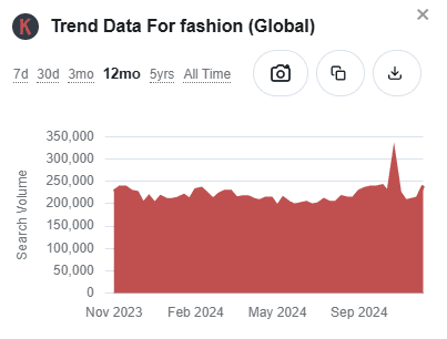 Keywords Everywhere trend data for fashion