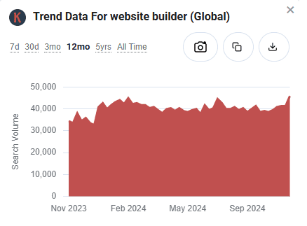 Keywords Everywhere trend data