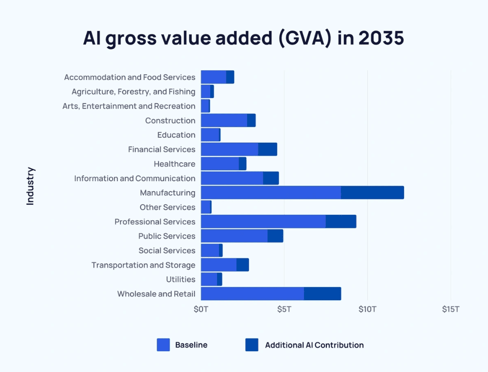 AI gross value added in 2035