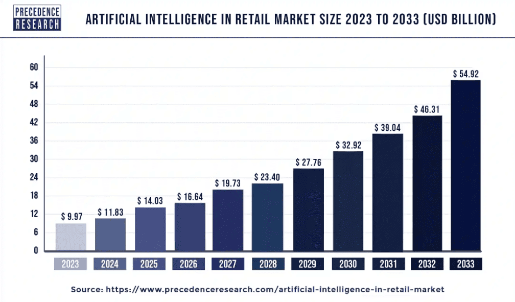 AI in retail market size (2023-2033)