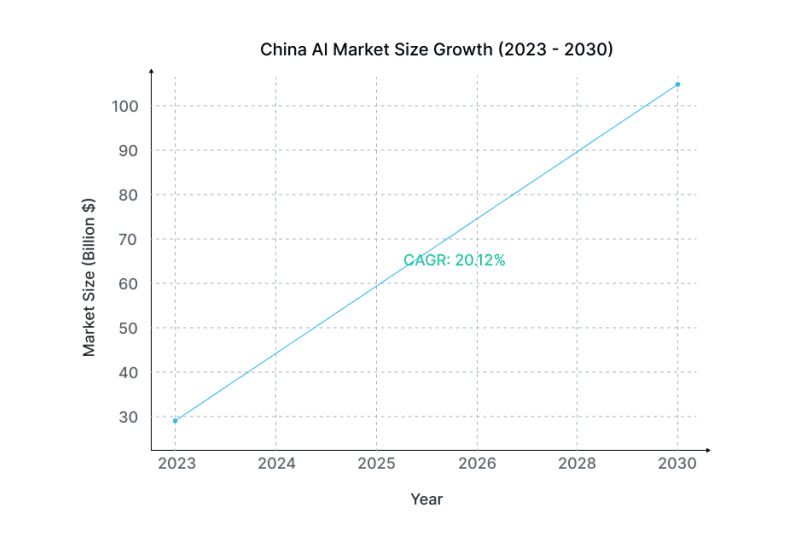 AI market size growth in China (2023-2030)