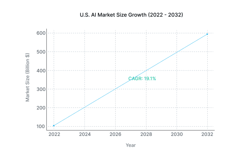 AI market size growth in the United States (2022-2032)