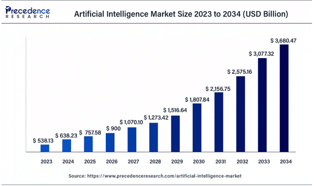 AI market size growth prediction