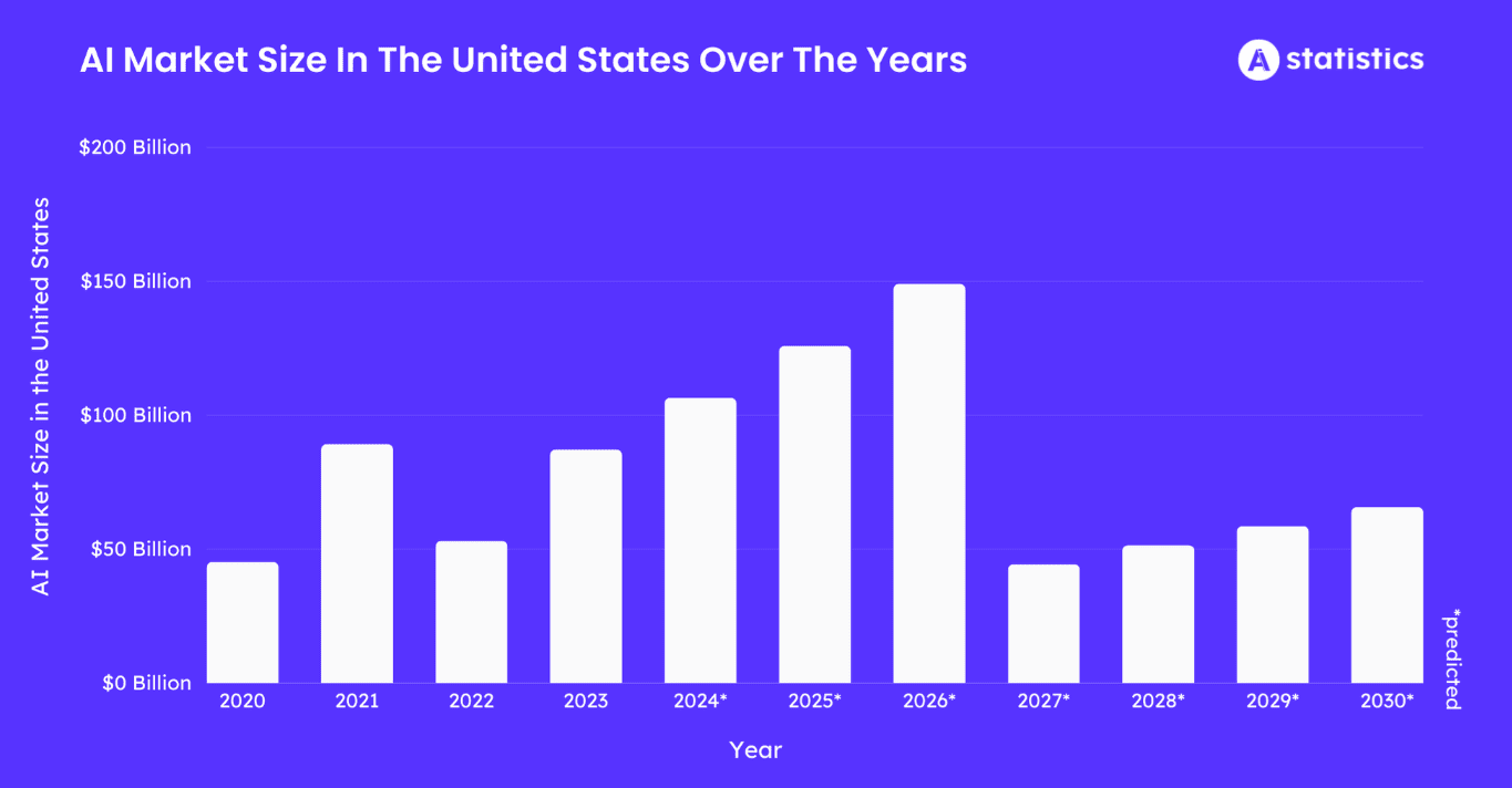 AI market size in the United States