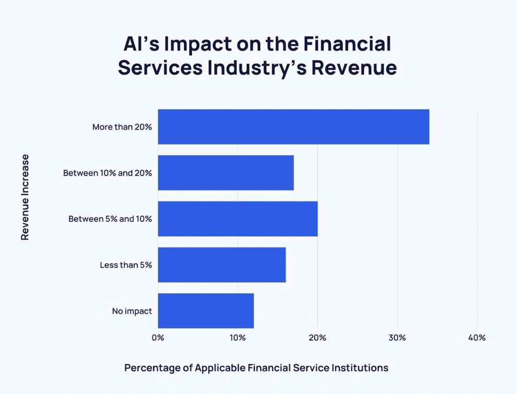 AI's impact on financial services industry's revenue