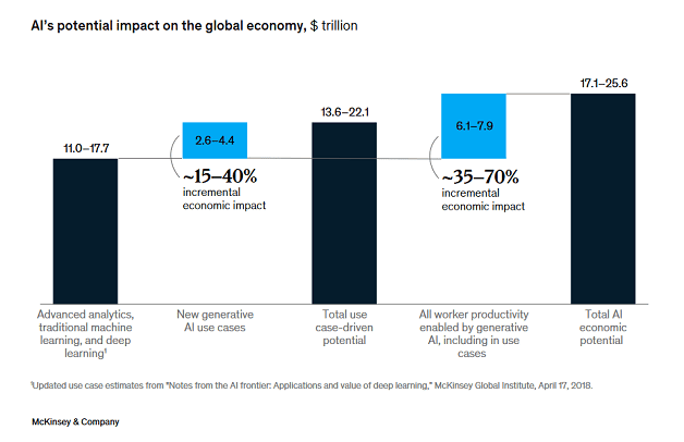 AI's potential impact on global economy