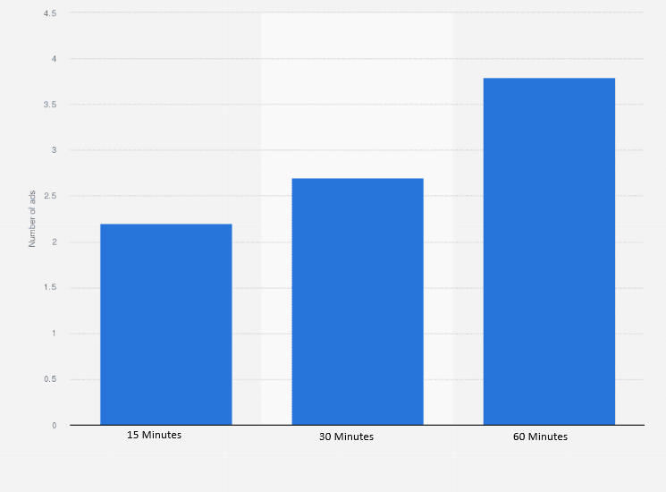 Acceptable number of ads per podcast in the US