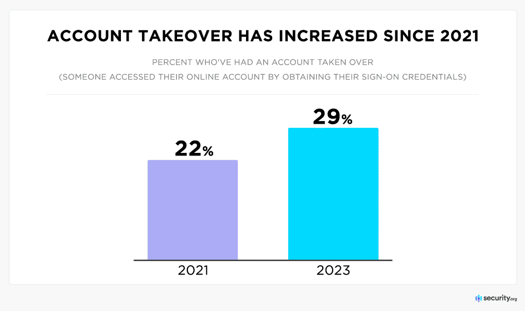 Account Takeover fraud has increased over the years