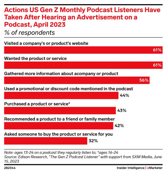 Actions US monthly podcast listeners have taken after hearing a podcast ad