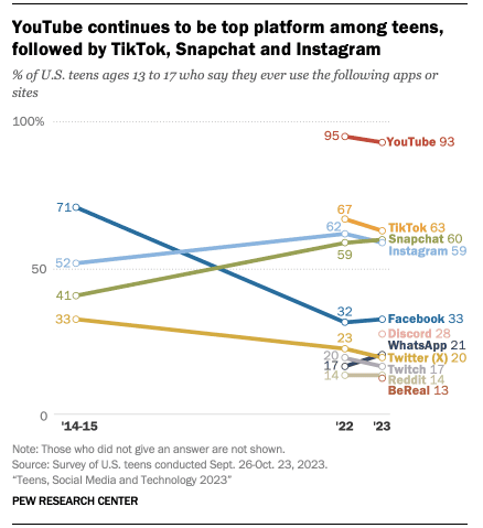 After YouTube, TikTok is the top platform for teens