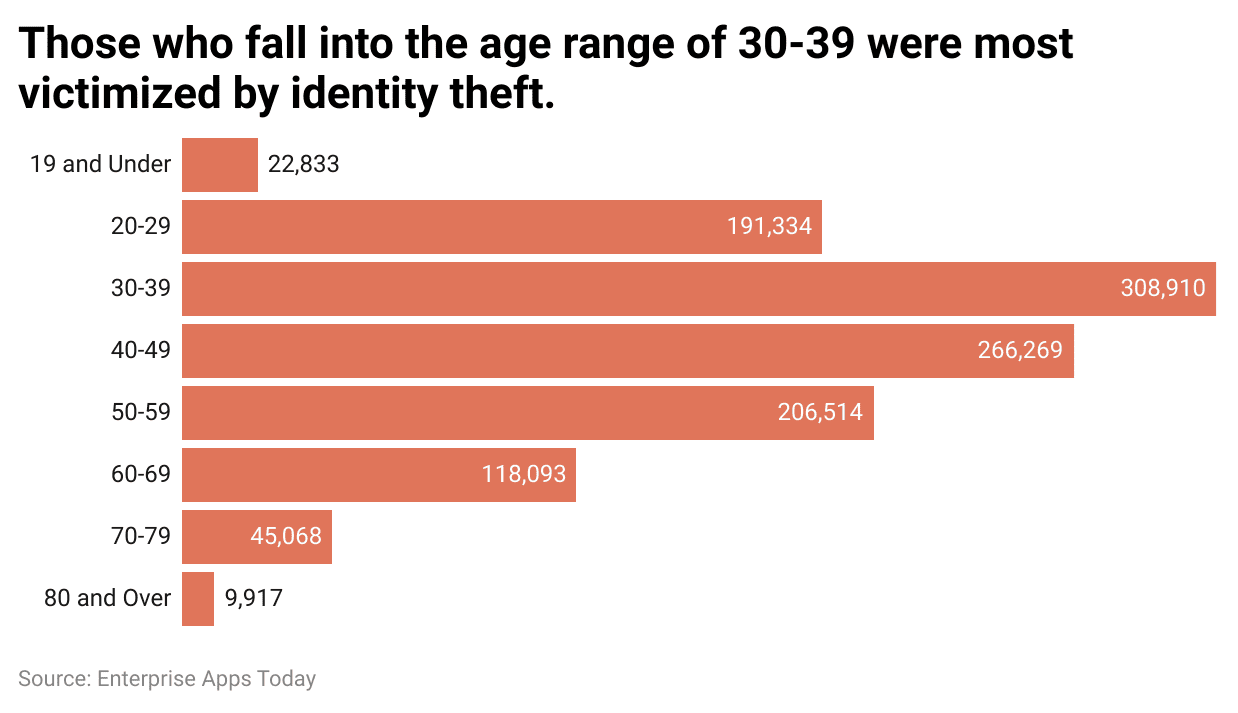 Age group of identity theft victims