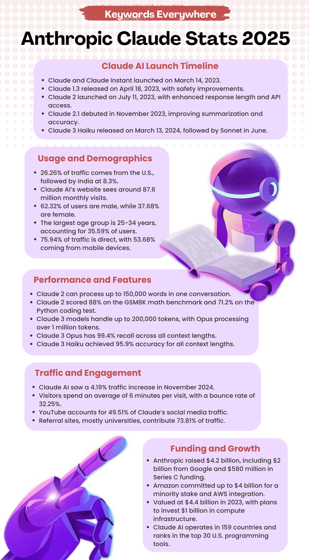 Anthropic Claude Stats 2025