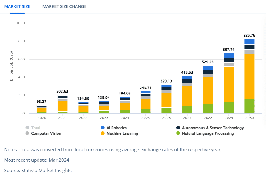 Artificial Intelligence worldwide market size