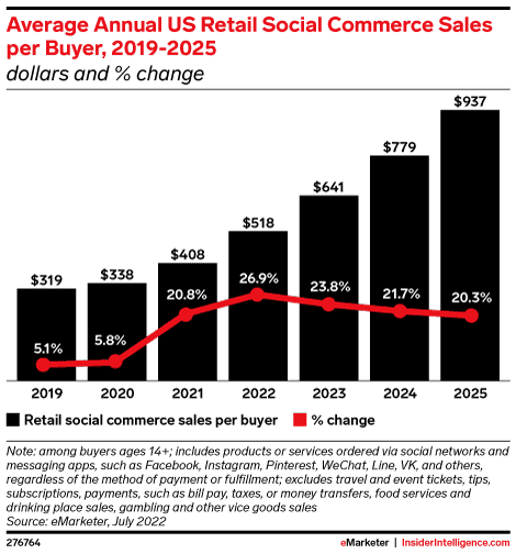 Average US social commerce sales per buyer