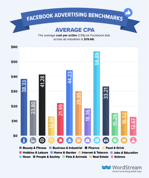 Average cost per action on Facebook ads