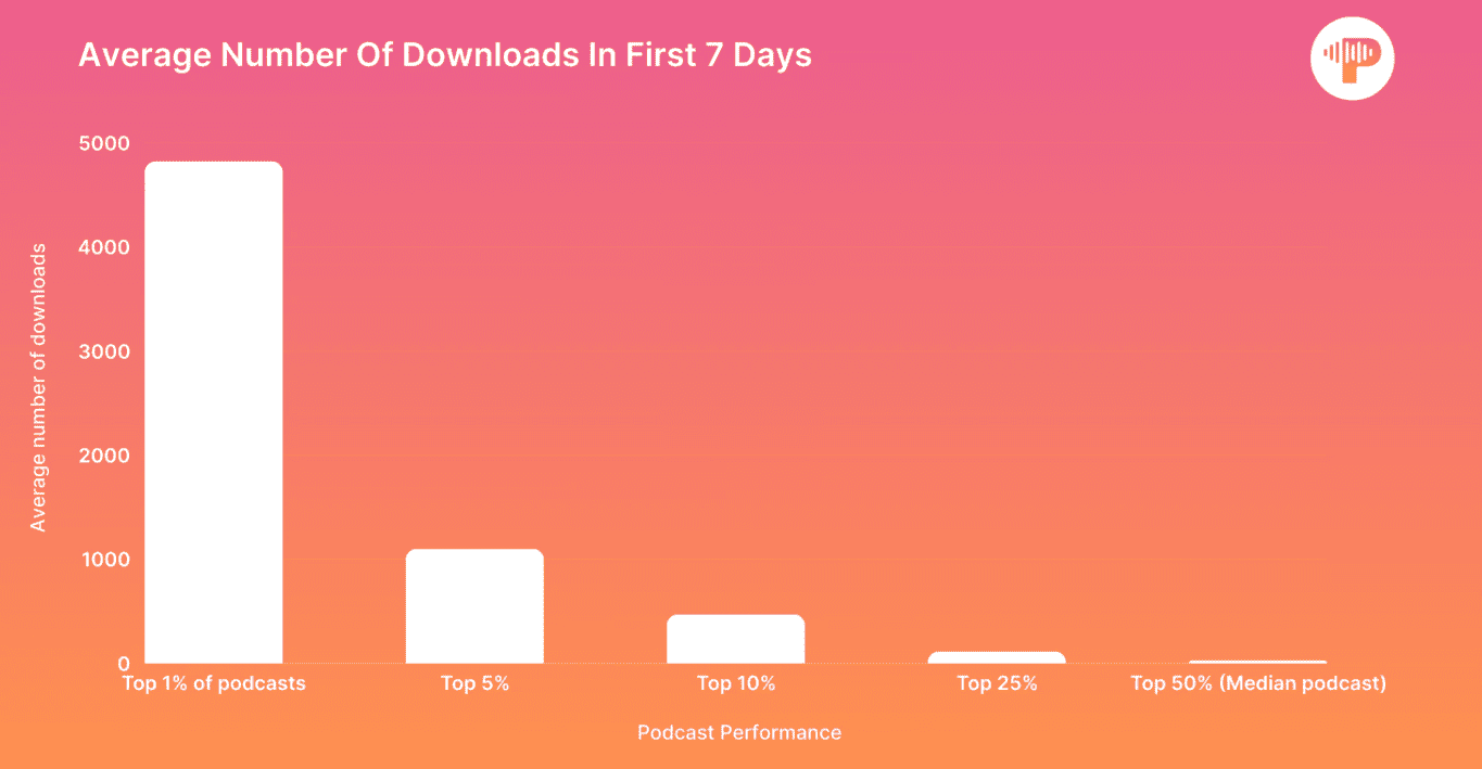 Average number of podcast downloads in first 7 days