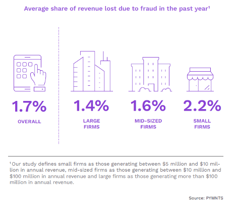 Average share of revenue lost due to fraud in 2023