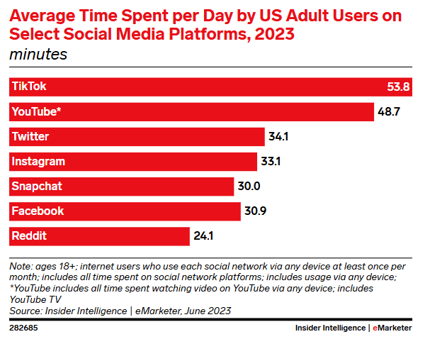 Average time spent per day by US Facebook users