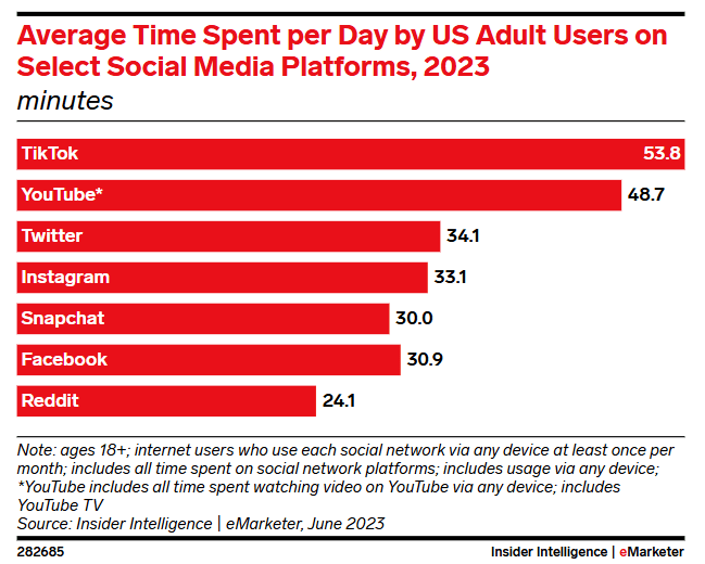 Average time spent per day by users on social media platforms