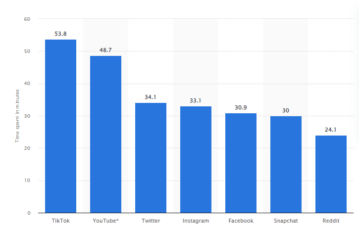 Average time spent per day on TikTok