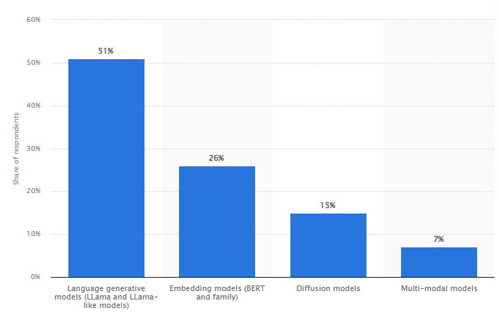 Choice of LLM models for commercial deployment