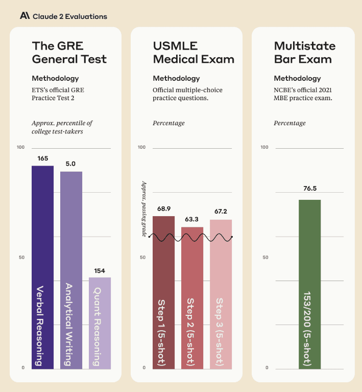 Claude 2 performance evaluation