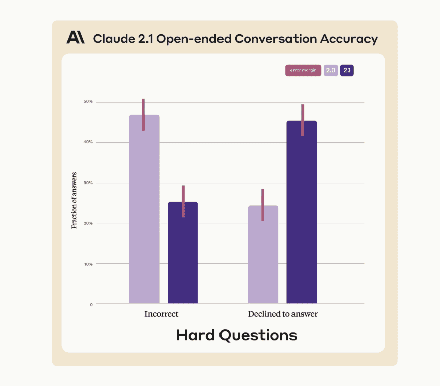 Claude 2.1 open-ended conversation accuracy