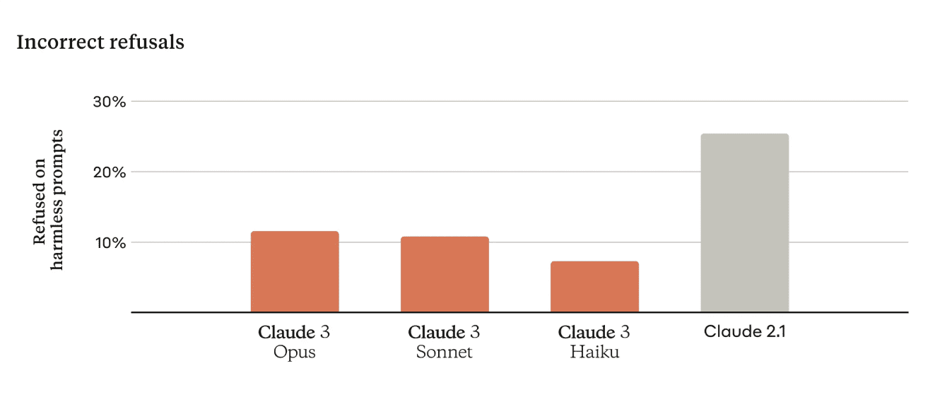 Claude 3 refusal rates