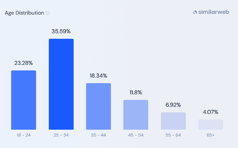 Claude AI age distribution