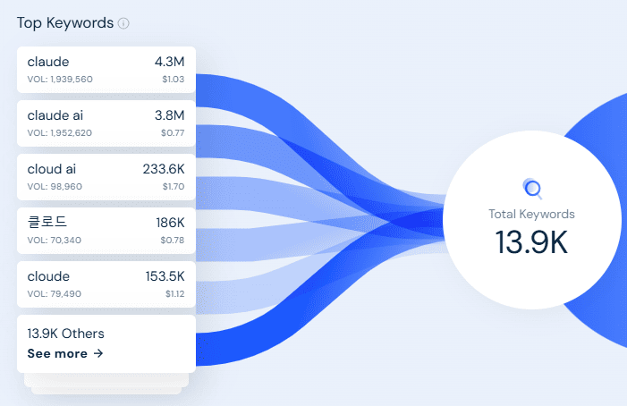 Claude AI top keywords by traffic share (desktop)