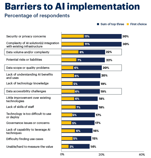 Common barriers to AI implementation