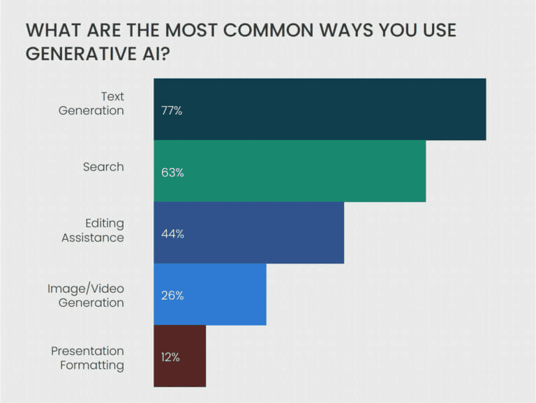 Common ways to use generative AI