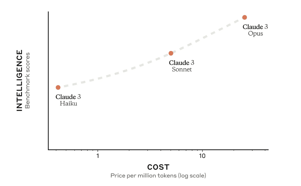 Comparison of Claude 3 models, by intelligence and cost