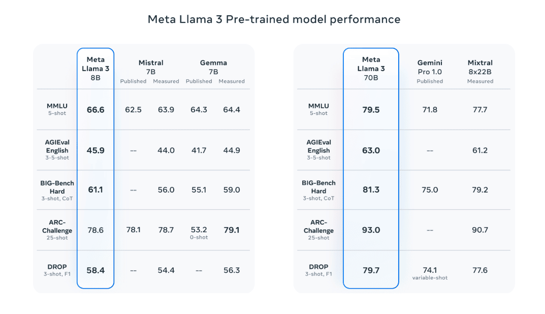 Comparison of Llama 3 with other models