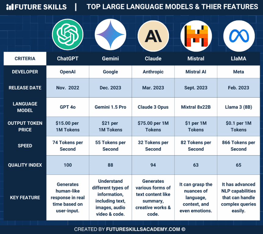 Comparison of top large language models