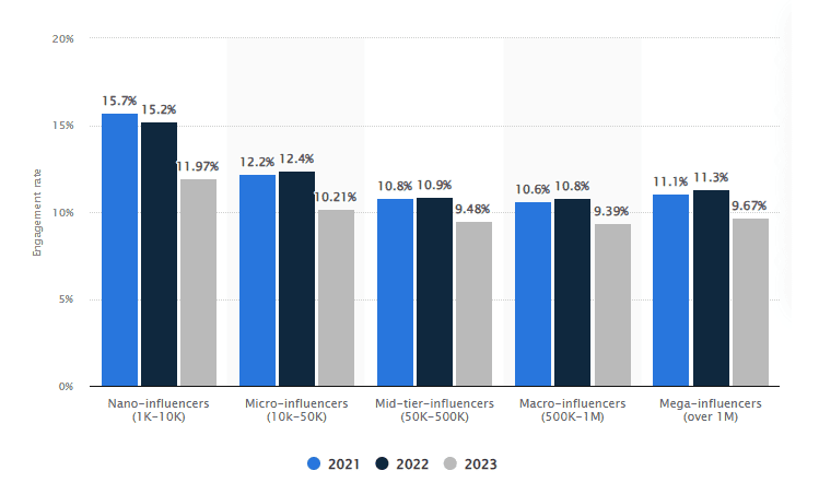 Engagement rate of TikTok influencers