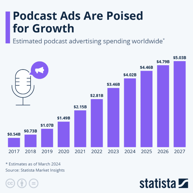 Estimated podcast advertising spend worldwide