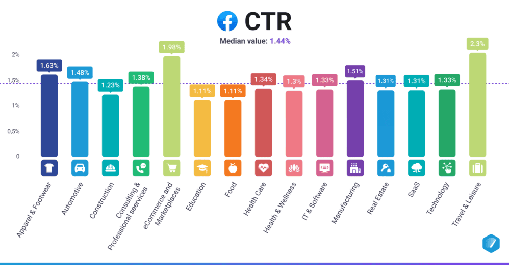 Facebook ads CTR across all industries